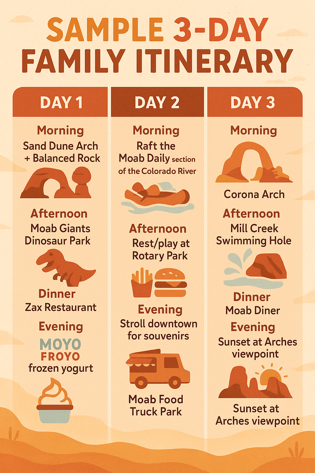 Infographic showing a 3-day family itinerary in Moab, Utah. Day 1 includes Sand Dune Arch, Balanced Rock, Moab Giants Dinosaur Park, dinner at Zax Restaurant, and frozen yogurt at MOYO FROYO. Day 2 features rafting the Moab Daily, Rotary Park playtime, dinner at Moab Diner, and a downtown stroll for souvenirs. Day 3 highlights Corona Arch hike, Mill Creek Swimming Hole, dinner at Moab Food Truck Park, and sunset at Arches viewpoint.