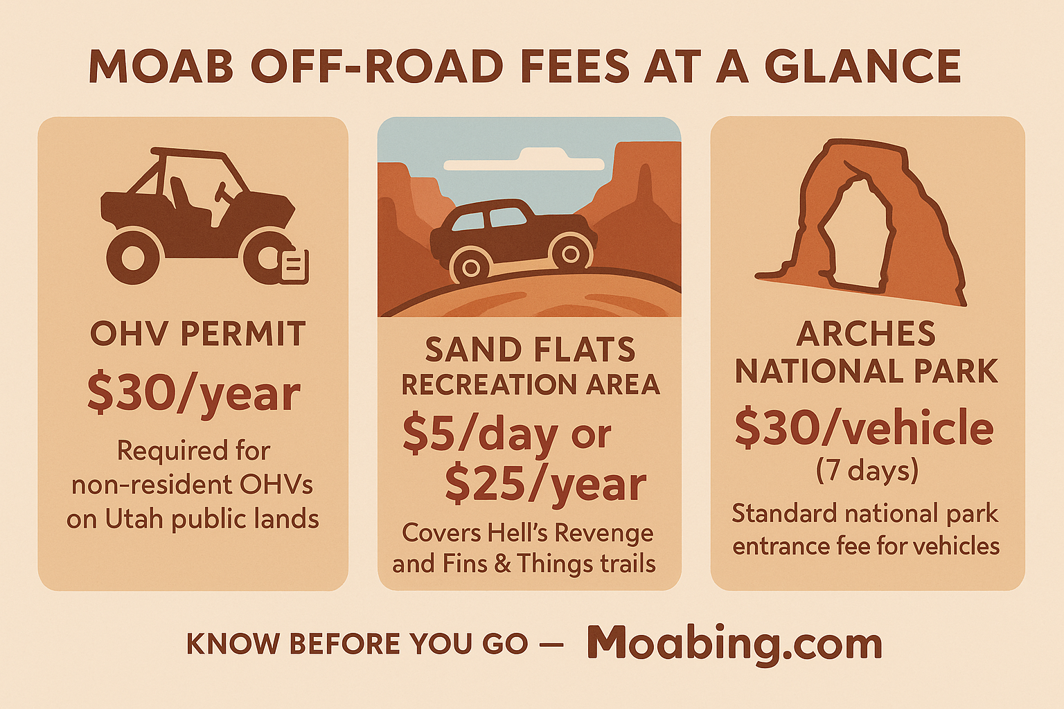 Infographic comparing Moab off-road fees and permits, showing OHV permit $30/year, Sand Flats $5/day or $25/year, and Arches National Park $30/vehicle.