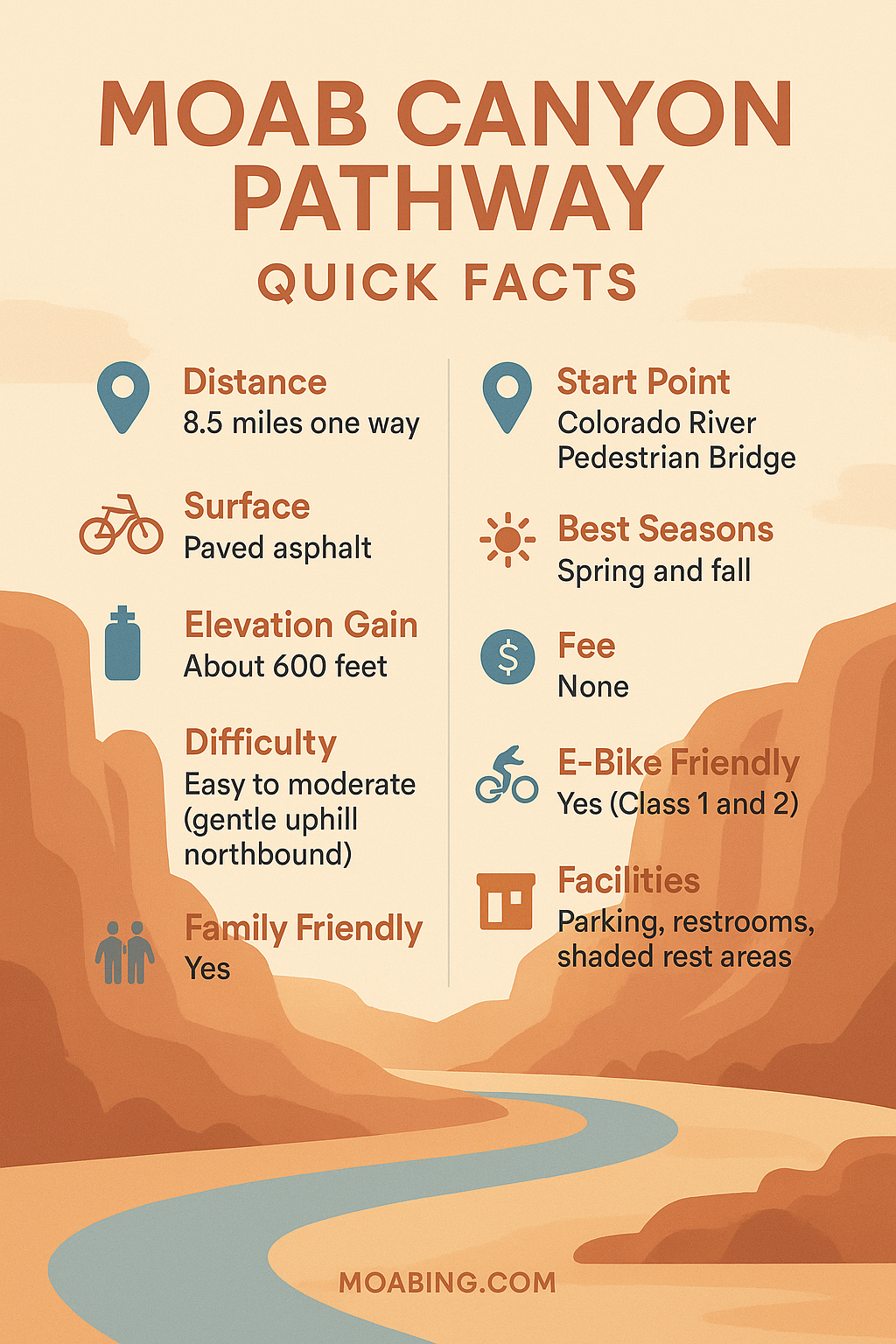 Infographic showing quick facts about the Moab Canyon Pathway including distance, surface type, elevation, difficulty, and amenities.